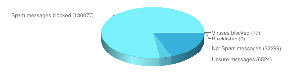 Example Stats