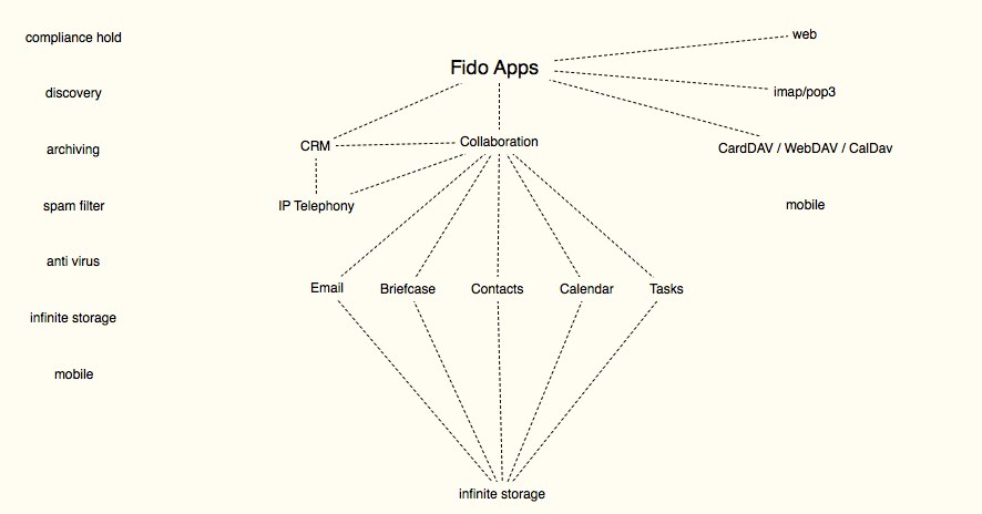 Fido Apps Overview